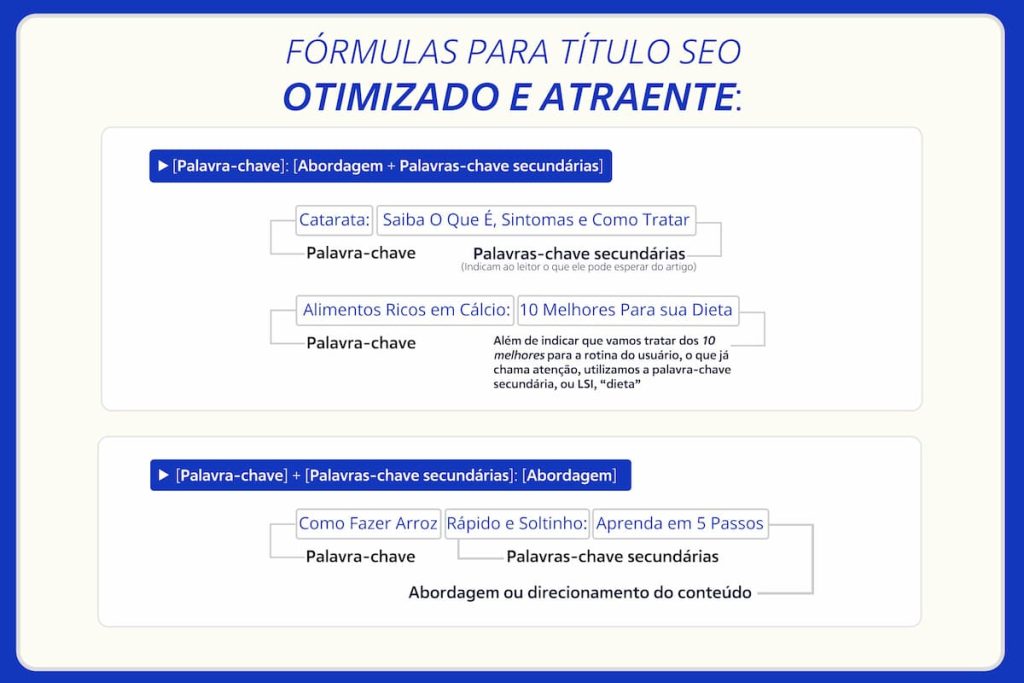 Infográfico com duas fórmulas para criar títulos SEO otimizados e atraentes.