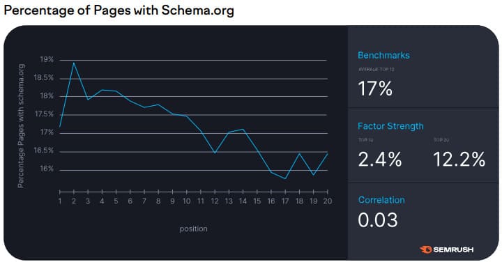 Gráfico com a porcentagem de páginas com schema.org.