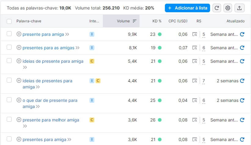 Print da tela de pesquisa de palavras-chave do Semrush.