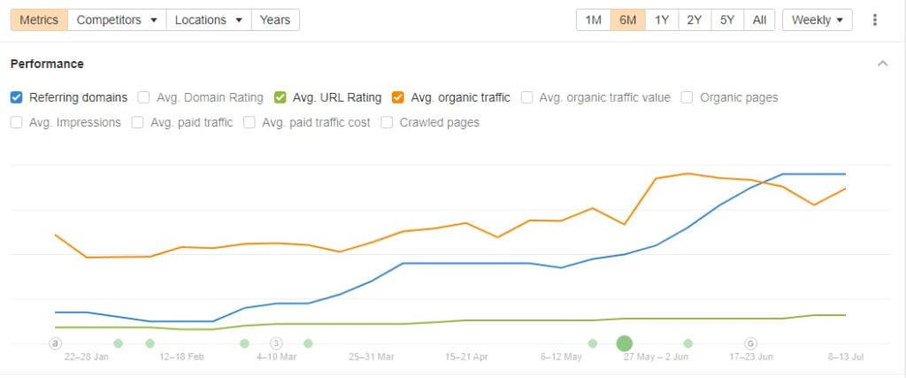 Print de gráficos da ferramenta de SEO Ahrefs.