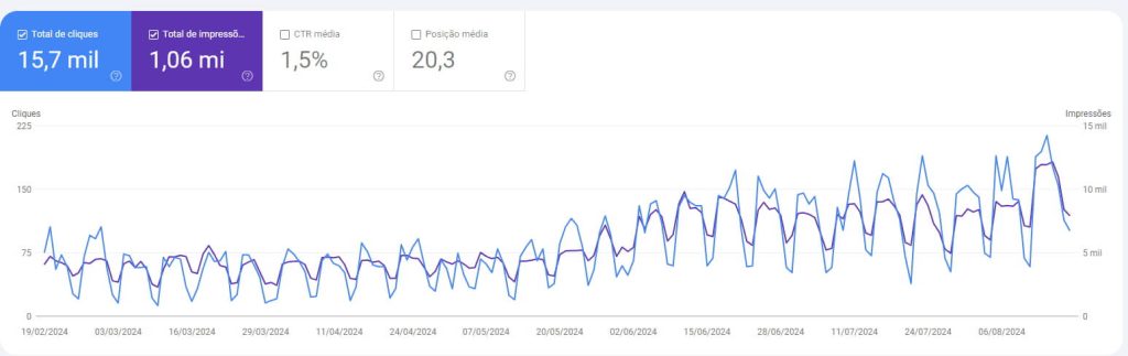 Print de gráfico do google search console.