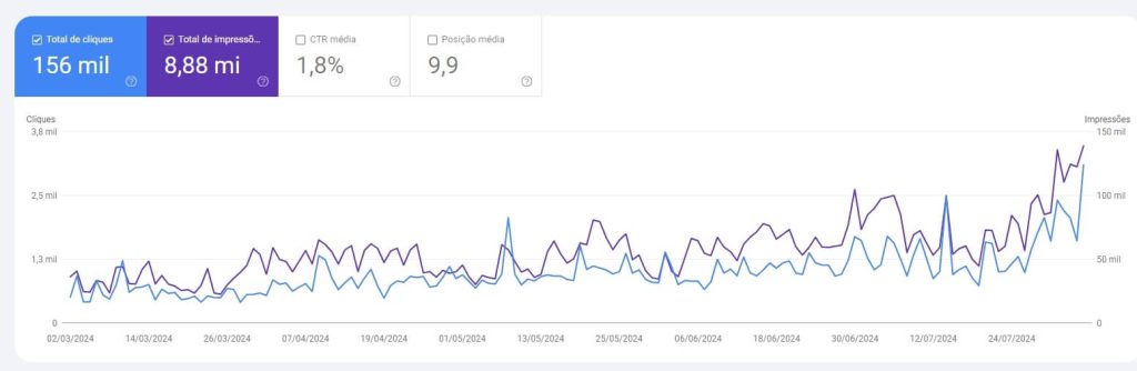 Print de gráfico do Google Search Console.