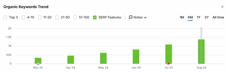 Print de gráfico de recursos de SERP extraído do SEMrush.