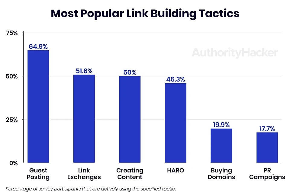 Gráfico das táticas mais populares de link building.