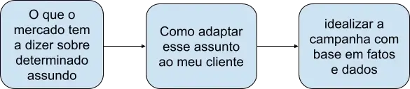 Três caixas de texto discutindo o que o mercado diz sobre determinado assunto e como adaptar isso ao cliente.