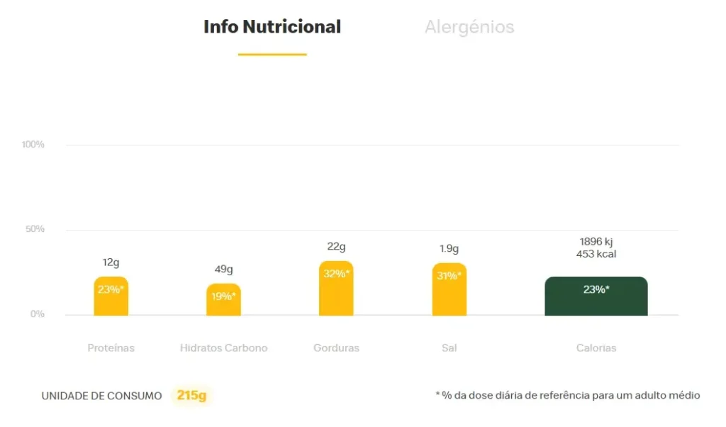 Tabela com informações nutricionais detalhadas, incluindo porcentagens de proteínas, carboidratos, gorduras, sal e calorias, com unidade de consumo de 215g.