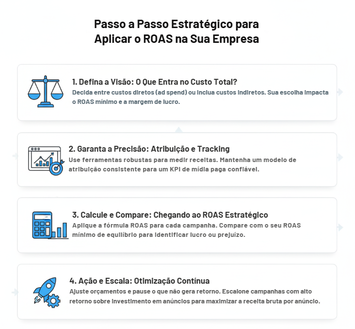 Infográfico do Passo a Passo Estratégico para Aplicar o ROAS na Empresa. As 4 etapas são: 1. Definir Custos Totais; 2. Garantir a Precisão (Tracking e Atribuição); 3. Calcular e Comparar com o ROAS Mínimo de Equilíbrio; e 4. Ação e Escala (Otimização Contínua).