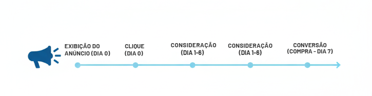 Diagrama de linha do tempo ilustrando o atraso de conversão (Conversion Lag) na jornada do cliente. Mostra a sequência de eventos desde a Exibição do Anúncio (Dia 0) até a Consideração (Dia 1-6) e, finalmente, a Conversão/Compra (Dia 7).