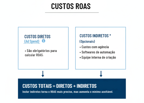 Diagrama sobre os Custos no cálculo do ROAS. Mostra a divisão entre Custos Diretos (Ad Spend), que são obrigatórios, e Custos Indiretos (Opcionais), como agência e softwares, resultando no box de Custos Totais.