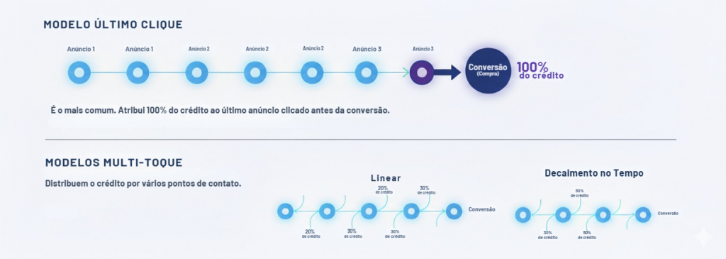Infográfico comparando Modelos de Atribuição no Marketing Digital. Mostra o Modelo Último Clique (100% do crédito no último anúncio) versus Modelos Multi-Toque (Linear e Decaimento no Tempo), que distribuem o crédito por vários pontos de contato.