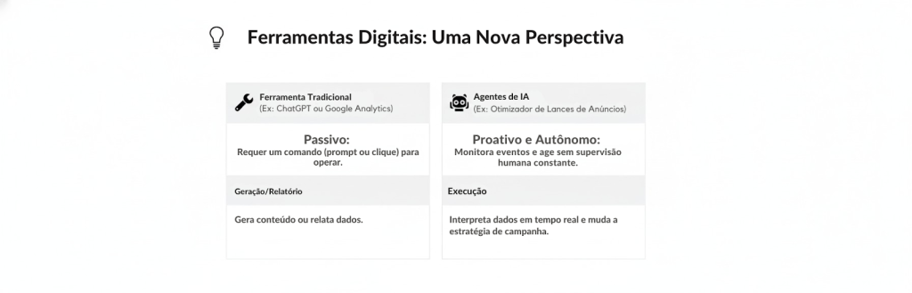 Arte visual representando uma tabela comparativa entre "Ferramenta Tradicional" e "Agentes de IA" no contexto de marketing digital. O título principal é "Ferramentas Digitais: Uma Nova Perspectiva", com um ícone de lâmpada. A tabela tem duas colunas principais, uma para cada tipo de ferramenta, com subtítulos "Ferramenta Tradicional (Ex: ChatGPT ou Google Analytics)" e "Agente de IA (Ex: Otimizador de Lances de Anúncios)". Cada coluna lista características como "Natureza" (Passivo vs. Proativo e Autônomo) e "Função" (Geração/Relatório vs. Execução). O estilo é limpo e minimalista, com fundo branco e texto preto.

