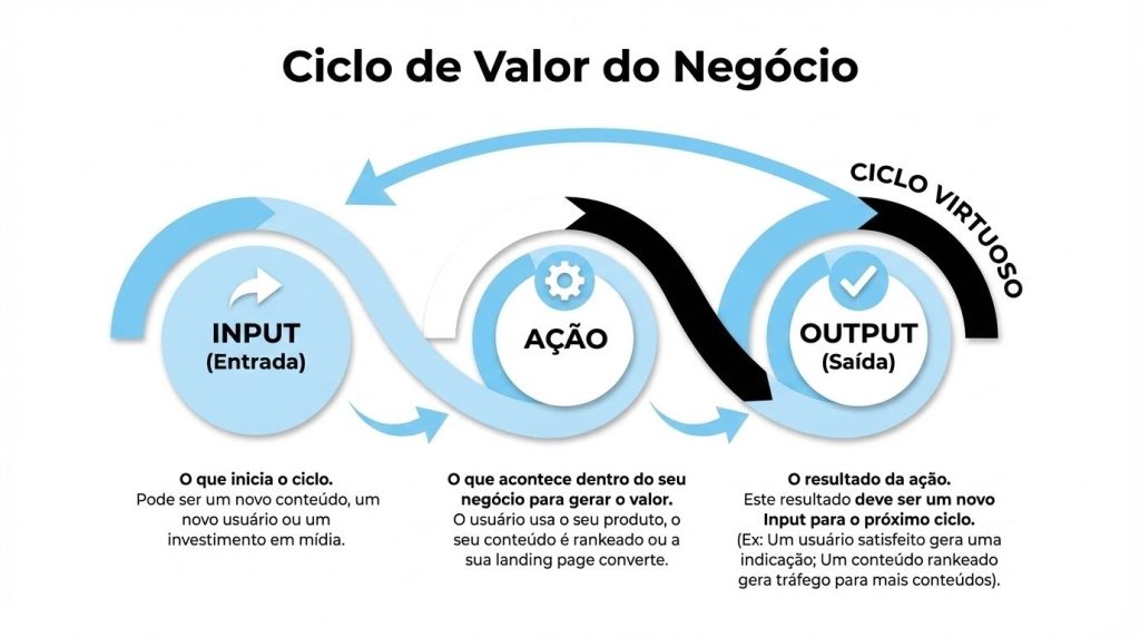 Diagrama simplificado e circular chamado "Ciclo de Valor do Negócio" com a seta "Ciclo Virtuoso" retornando. O ciclo é composto por três etapas interconectadas, dispostas horizontalmente: 1. INPUT (Entrada): "O que inicia o ciclo. Pode ser um novo conteúdo, um novo usuário ou um investimento em mídia." 2. AÇÃO: "O que acontece dentro do seu negócio para gerar o valor. O usuário usa o seu produto, o seu conteúdo é rankeado ou a sua landing page converte." 3. OUTPUT (Saída): "O resultado da ação. Este resultado deve ser um novo Input para o próximo ciclo. (Ex: Um usuário satisfeito gera uma indicação; Um conteúdo rankeado gera tráfego para mais conteúdos)."
