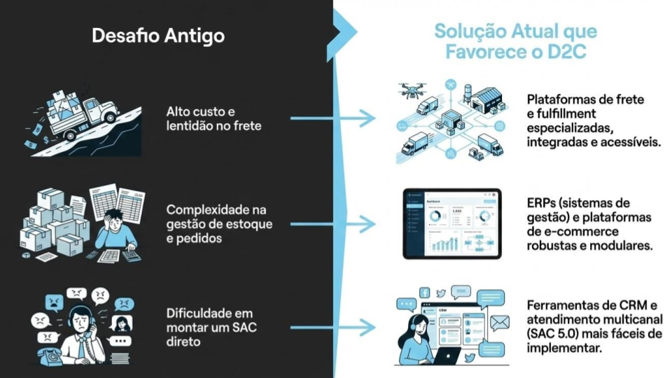 Infográfico comparativo sobre a superação de barreiras operacionais no modelo D2C. O lado esquerdo, "Desafio Antigo", lista problemas na distribuição tradicional e o lado direito, "Solução Atual que Favorece o D2C", lista as ferramentas que facilitam a venda direta. Desafio 1: Alto custo e lentidão no frete, resolvido por Plataformas de frete e fulfillment especializadas, integradas e acessíveis. Desafio 2: Complexidade na gestão de estoque e pedidos, resolvido por ERPs (sistemas de gestão) e plataformas de e-commerce robustas e modulares. Desafio 3: Dificuldade em montar um SAC direto, resolvido por Ferramentas de CRM e atendimento multicanal (SAC 5.0) mais fáceis de implementar.