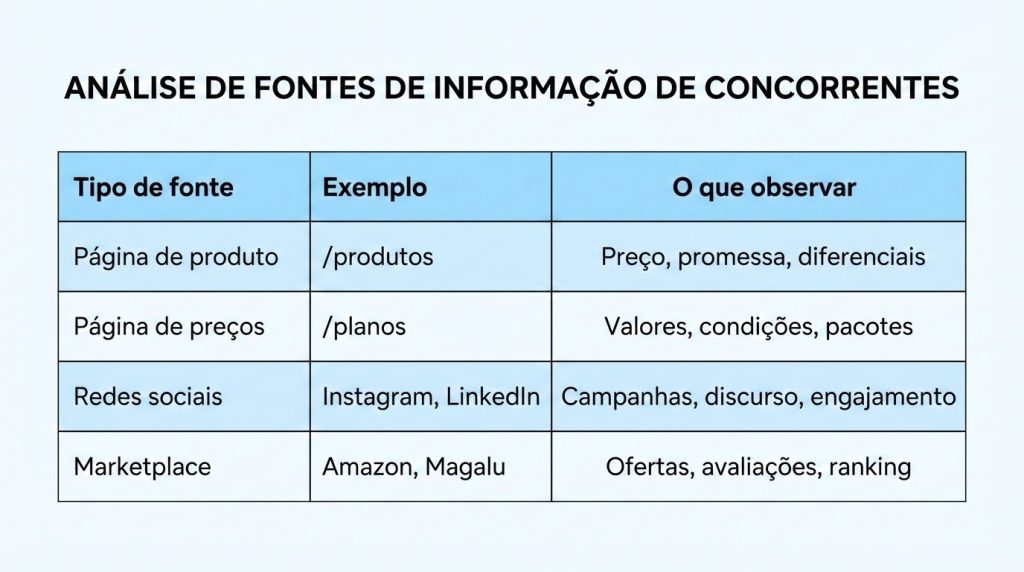 Tabela com quatro colunas mostrando tipos de fontes para monitoramento competitivo com agentes de IA: página de produto, página de preços, redes sociais e marketplaces. A tabela apresenta exemplos como /produtos, /planos, Instagram, LinkedIn, Amazon e Magalu, e indica o que observar em cada fonte, como preço, promessa, diferenciais, condições, pacotes, campanhas, discurso, engajamento, ofertas, avaliações e ranking.