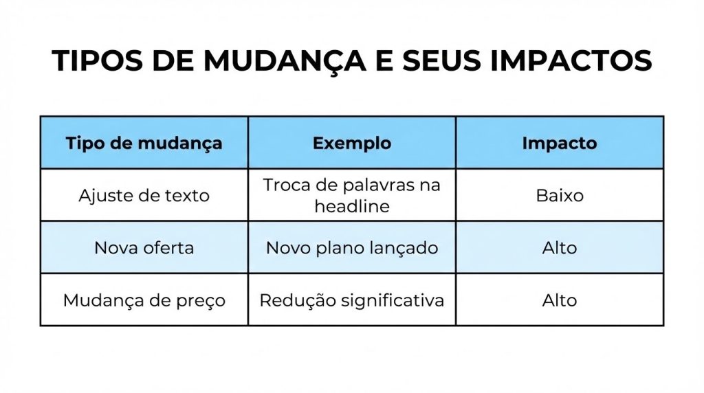Tabela com três colunas intituladas “Tipo de mudança”, “Exemplo” e “Impacto”. Ela mostra três linhas: ajuste de texto com exemplo de troca de palavras na headline e impacto baixo; nova oferta com exemplo de novo plano lançado e impacto alto; e mudança de preço com exemplo de redução significativa e impacto alto.