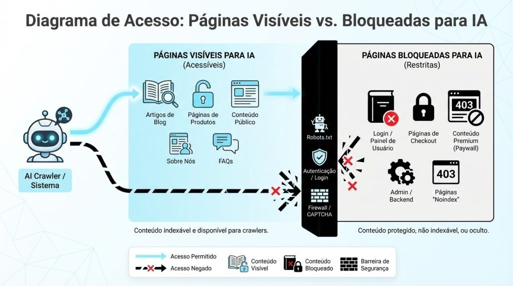 consiste em um infográfico explicativo intitulado "Diagrama de Acesso: Páginas Visíveis vs. Bloqueadas para IA". O diagrama ilustra como os rastreadores de inteligência artificial (crawlers) interagem com diferentes tipos de conteúdos e barreiras de segurança em um site.