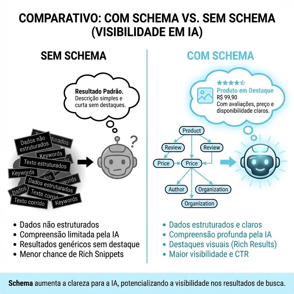 O diagrama ilustra como a presença ou ausência de marcação de dados estruturados (Schema Markup