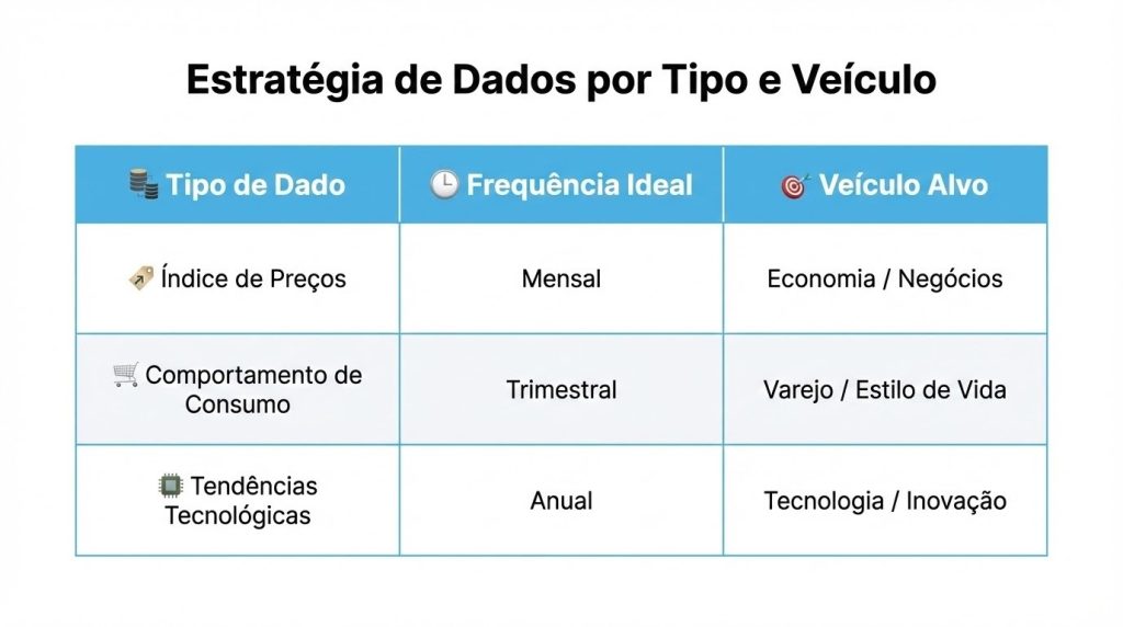 Tabela mostrando tipos de dados usados em pautas de imprensa, com três colunas: tipo de dado, frequência ideal e veículo alvo. Linhas: Índice de Preços com frequência mensal para veículos de Economia e Negócios; Comportamento de Consumo com frequência trimestral para Varejo e Estilo de Vida; Tendências Tecnológicas com frequência anual para Tecnologia e Inovação.