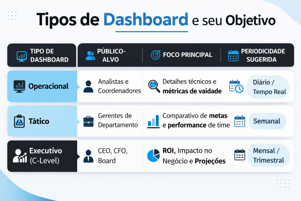 Infográfico horizontal mostrando três tipos de dashboards corporativos: Operacional, Tático e Executivo (C-Level). Cada coluna apresenta ícones representativos, público-alvo (analistas e coordenadores, gerentes de departamento, CEO/CFO/Board), foco principal (detalhes técnicos, comparativo de metas, ROI e impacto no negócio) e periodicidade sugerida (diário/tempo real, semanal, mensal/trimestral), com cores azul claro, preto e branco, em estilo corporativo e moderno.